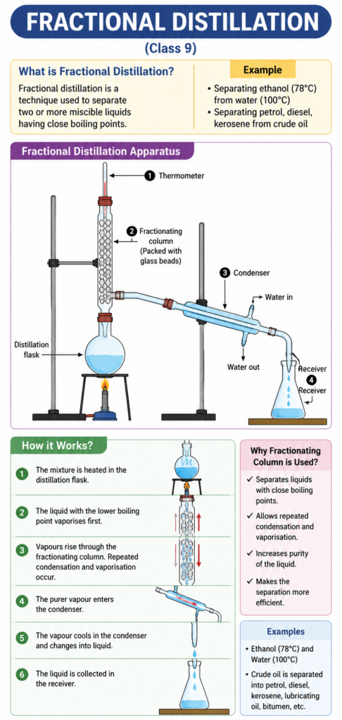 What is fractional distillation in class 9