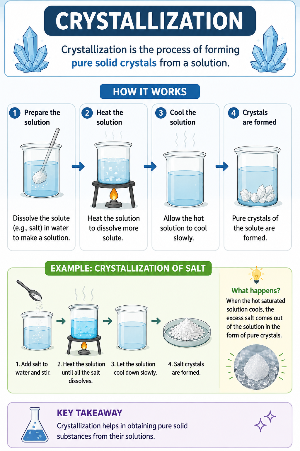 Define crystallization class 7